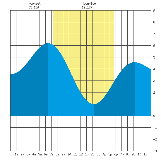 Wedderburn tide chart for Thursday, February 10, 2022