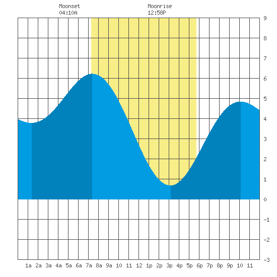 Wedderburn tide chart for Friday, February 11, 2022