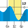Wedderburn tide chart for Saturday, February 12, 2022