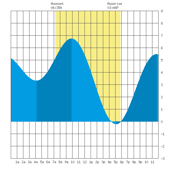 Wedderburn tide chart for Monday, February 14, 2022
