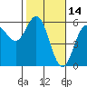 Wedderburn tide chart for Monday, February 14, 2022
