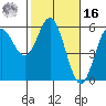 Wedderburn tide chart for Wednesday, February 16, 2022
