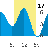 Wedderburn tide chart for Thursday, February 17, 2022