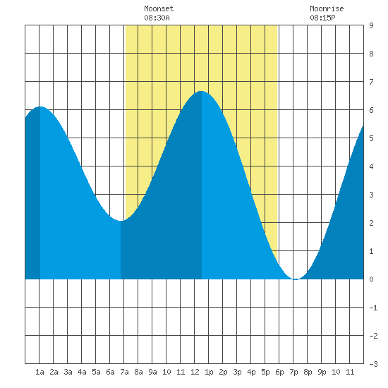 Wedderburn tide chart for Friday, February 18, 2022