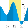 Wedderburn tide chart for Tuesday, February 1, 2022