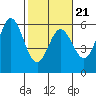 Wedderburn tide chart for Monday, February 21, 2022