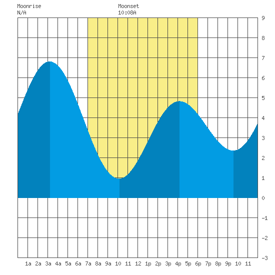 Wedderburn tide chart for Tuesday, February 22, 2022