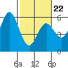 Wedderburn tide chart for Tuesday, February 22, 2022