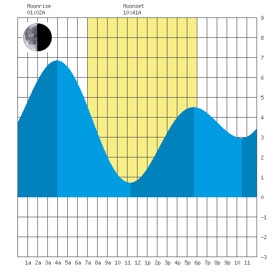 Wedderburn tide chart for Wednesday, February 23, 2022