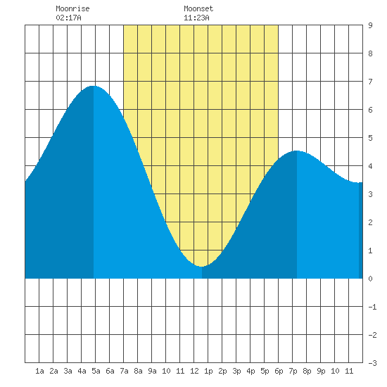 Wedderburn tide chart for Thursday, February 24, 2022