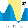 Wedderburn tide chart for Sunday, February 27, 2022