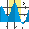 Wedderburn tide chart for Wednesday, February 2, 2022
