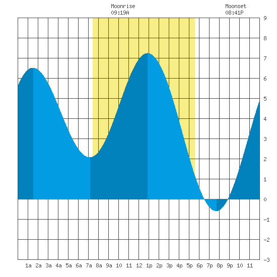 Wedderburn tide chart for Thursday, February 3, 2022