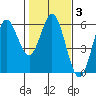 Wedderburn tide chart for Thursday, February 3, 2022