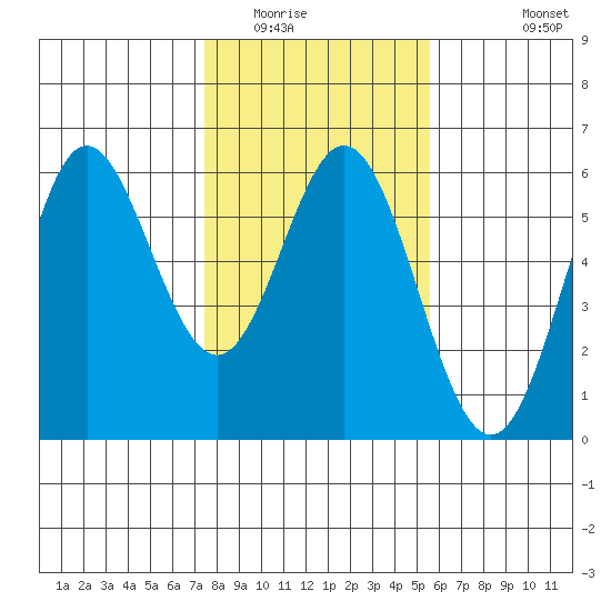 Wedderburn tide chart for Friday, February 4, 2022