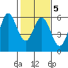 Wedderburn tide chart for Saturday, February 5, 2022