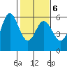 Wedderburn tide chart for Sunday, February 6, 2022