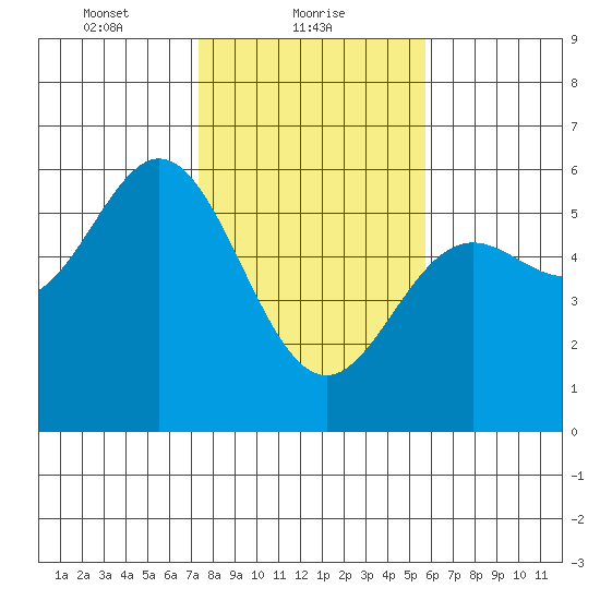 Wedderburn tide chart for Wednesday, February 9, 2022