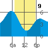 Wedderburn tide chart for Wednesday, February 9, 2022