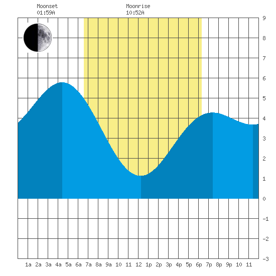 Wedderburn tide chart for Thursday, March 10, 2022