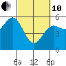 Wedderburn tide chart for Thursday, March 10, 2022