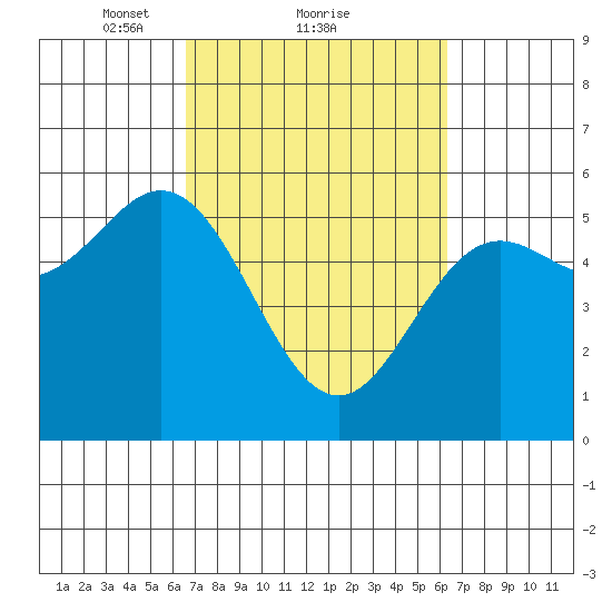Wedderburn tide chart for Friday, March 11, 2022