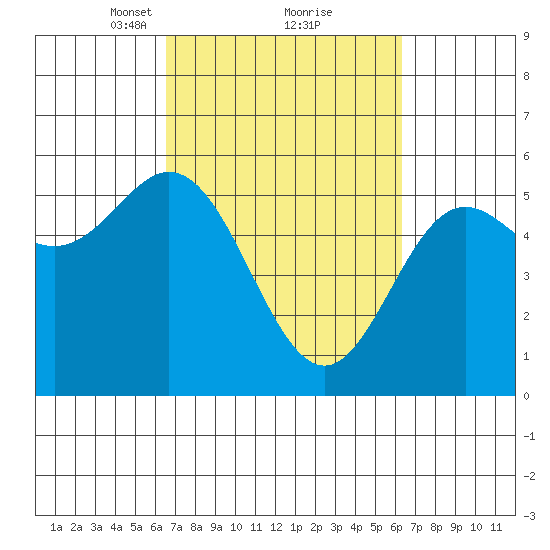 Wedderburn tide chart for Saturday, March 12, 2022