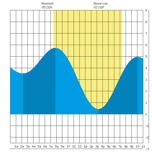 Wedderburn tide chart for Sunday, March 13, 2022