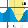 Wedderburn tide chart for Sunday, March 13, 2022
