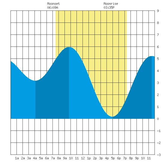 Wedderburn tide chart for Monday, March 14, 2022