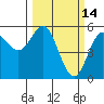 Wedderburn tide chart for Monday, March 14, 2022