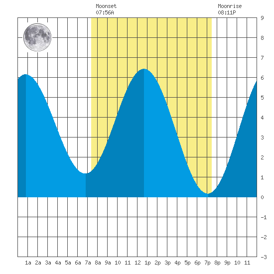 Wedderburn tide chart for Friday, March 18, 2022