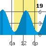 Wedderburn tide chart for Saturday, March 19, 2022