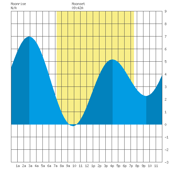 Wedderburn tide chart for Tuesday, March 22, 2022