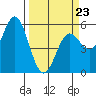 Wedderburn tide chart for Wednesday, March 23, 2022