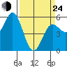 Wedderburn tide chart for Thursday, March 24, 2022