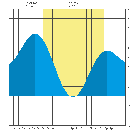 Wedderburn tide chart for Friday, March 25, 2022