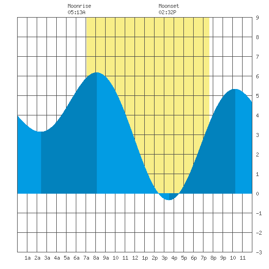 Wedderburn tide chart for Sunday, March 27, 2022