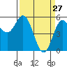 Wedderburn tide chart for Sunday, March 27, 2022