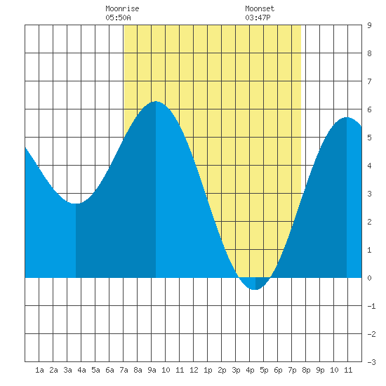 Wedderburn tide chart for Monday, March 28, 2022