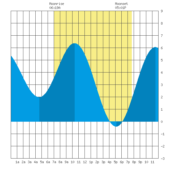 Wedderburn tide chart for Tuesday, March 29, 2022