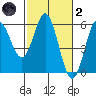 Wedderburn tide chart for Wednesday, March 2, 2022