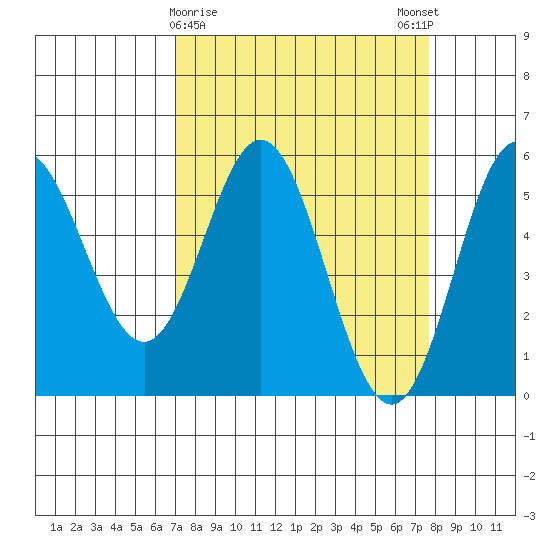 Wedderburn tide chart for Wednesday, March 30, 2022