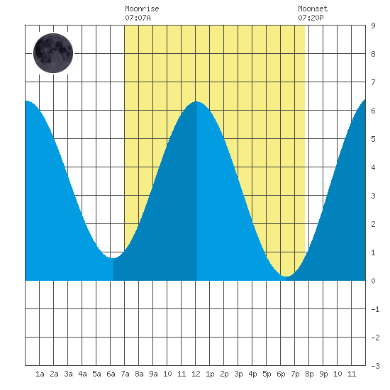 Wedderburn tide chart for Thursday, March 31, 2022