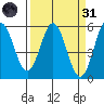 Wedderburn tide chart for Thursday, March 31, 2022