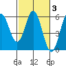 Wedderburn tide chart for Thursday, March 3, 2022