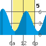Wedderburn tide chart for Saturday, March 5, 2022