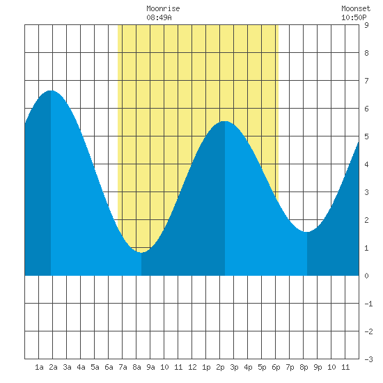 Wedderburn tide chart for Sunday, March 6, 2022