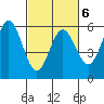 Wedderburn tide chart for Sunday, March 6, 2022