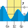 Wedderburn tide chart for Monday, March 7, 2022